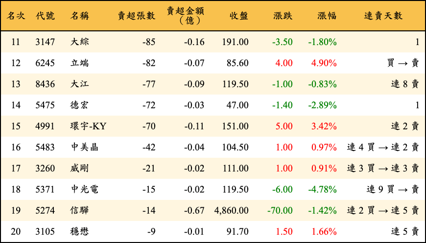賣超張數及金額