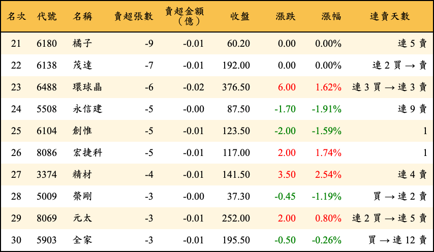 賣超張數及金額