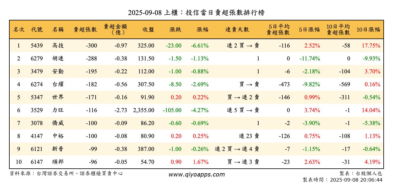 上櫃：投信當日賣超張數排行榜