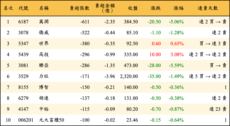賣超張數及金額