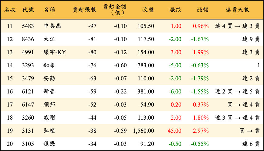 賣超張數及金額