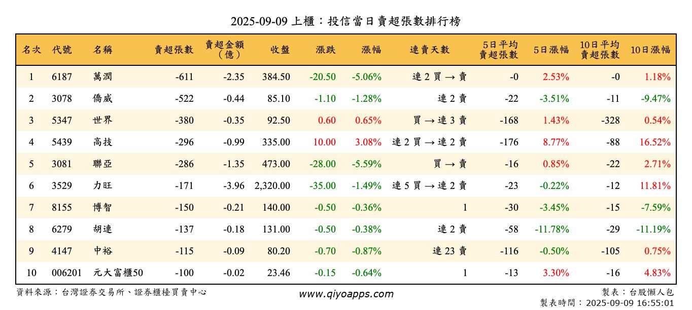 上櫃：投信當日賣超張數排行榜