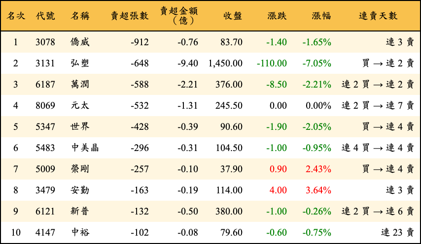 賣超張數及金額