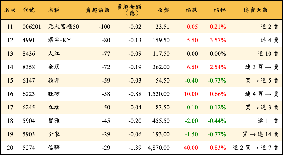 賣超張數及金額