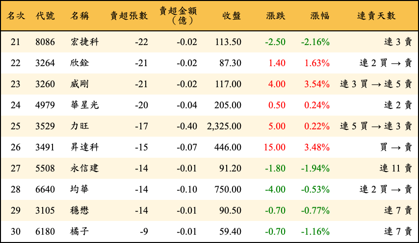 賣超張數及金額