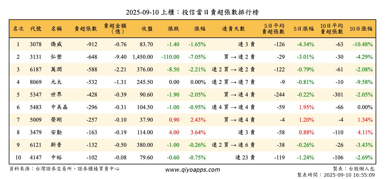 上櫃：投信當日賣超張數排行榜