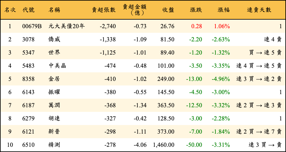 賣超張數及金額