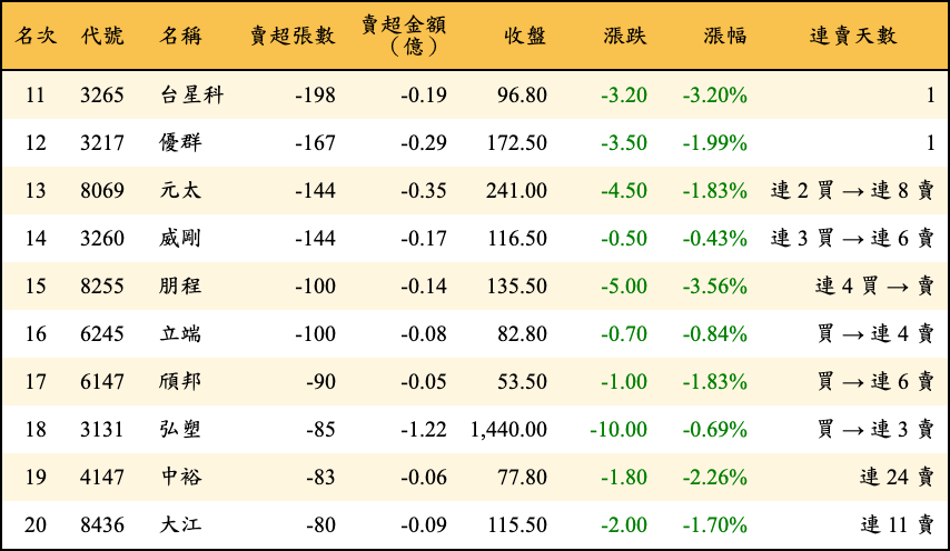 賣超張數及金額