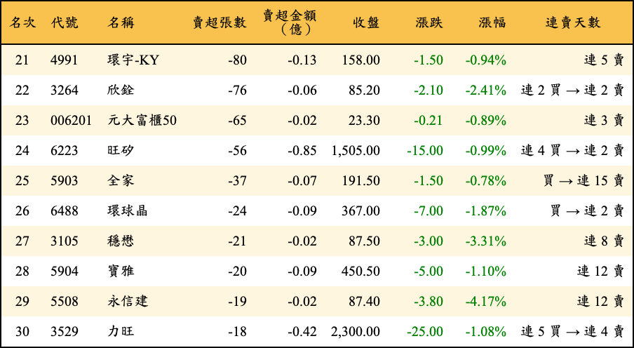 賣超張數及金額