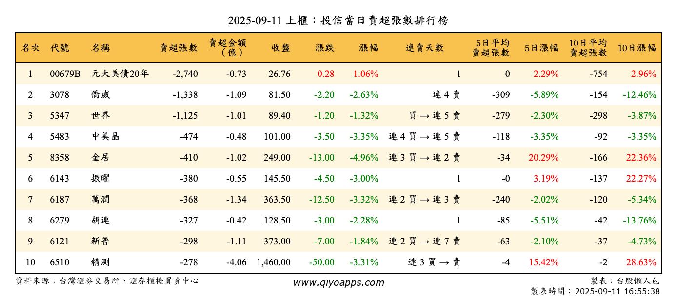 上櫃：投信當日賣超張數排行榜