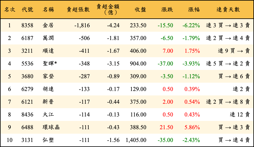 賣超張數及金額