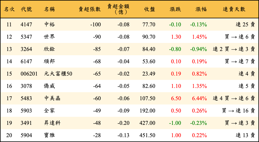 賣超張數及金額