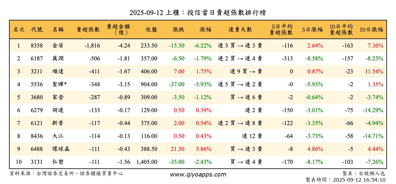 上櫃：投信當日賣超張數排行榜