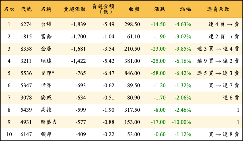 賣超張數及金額