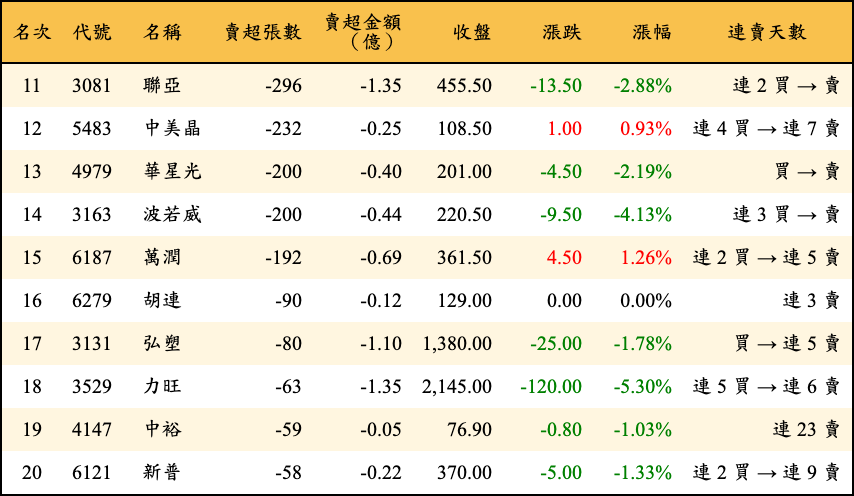 賣超張數及金額