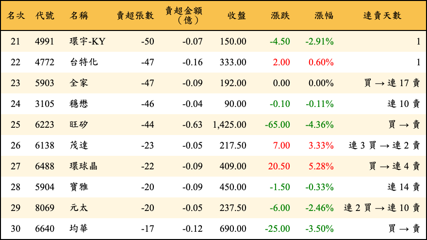 賣超張數及金額