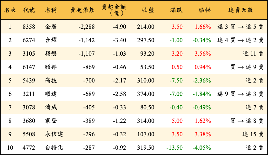 賣超張數及金額