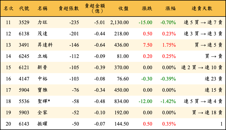 賣超張數及金額