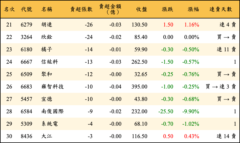 賣超張數及金額