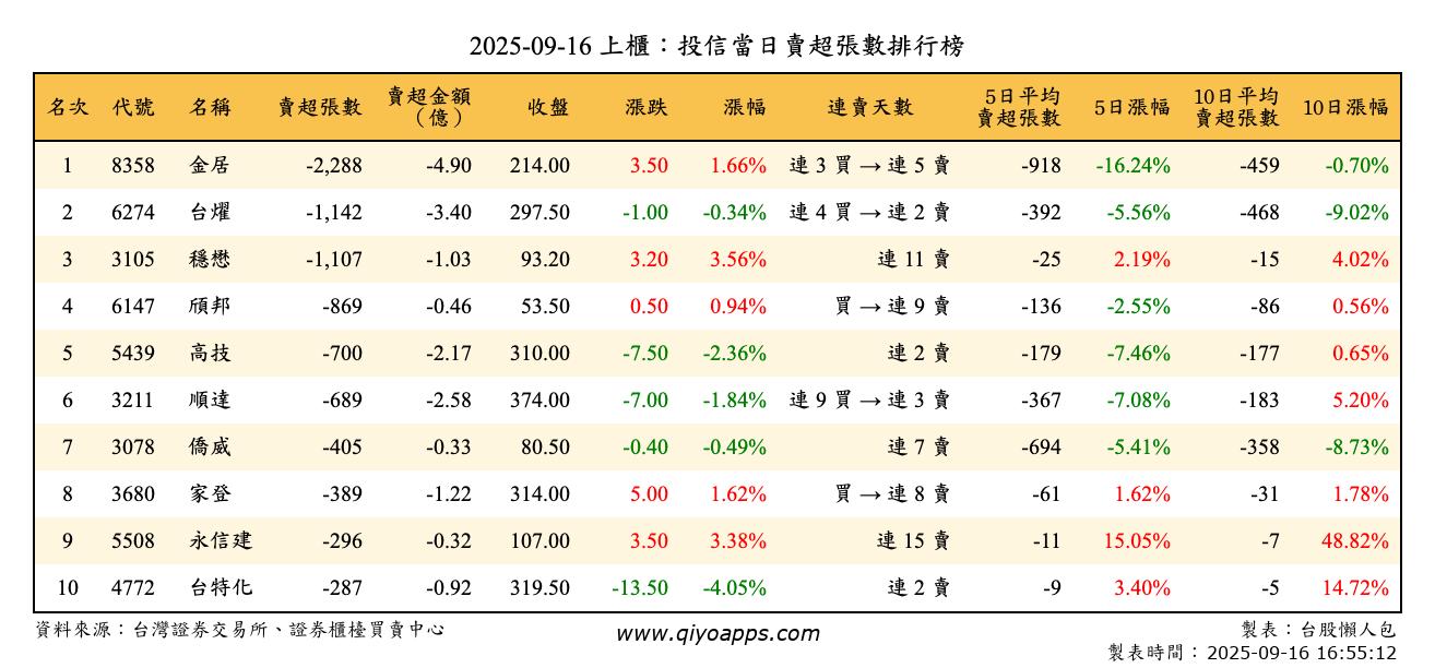 上櫃：投信當日賣超張數排行榜