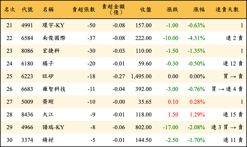 賣超張數及金額
