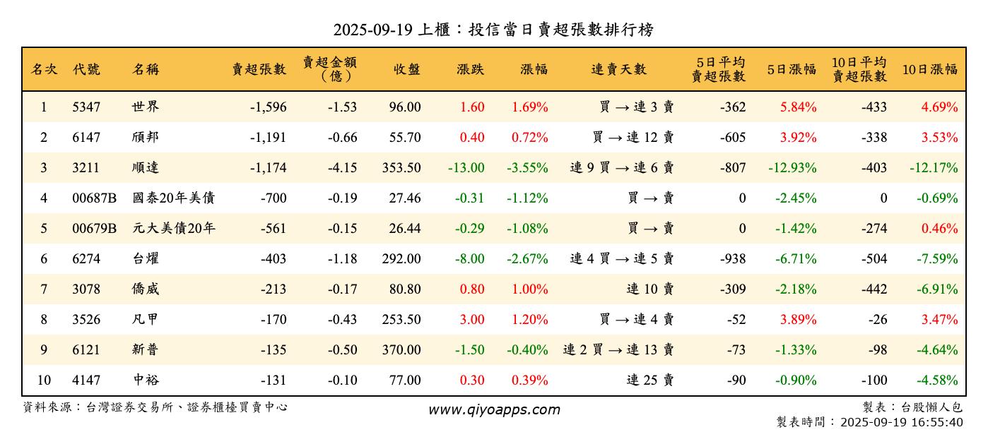 上櫃：投信當日賣超張數排行榜