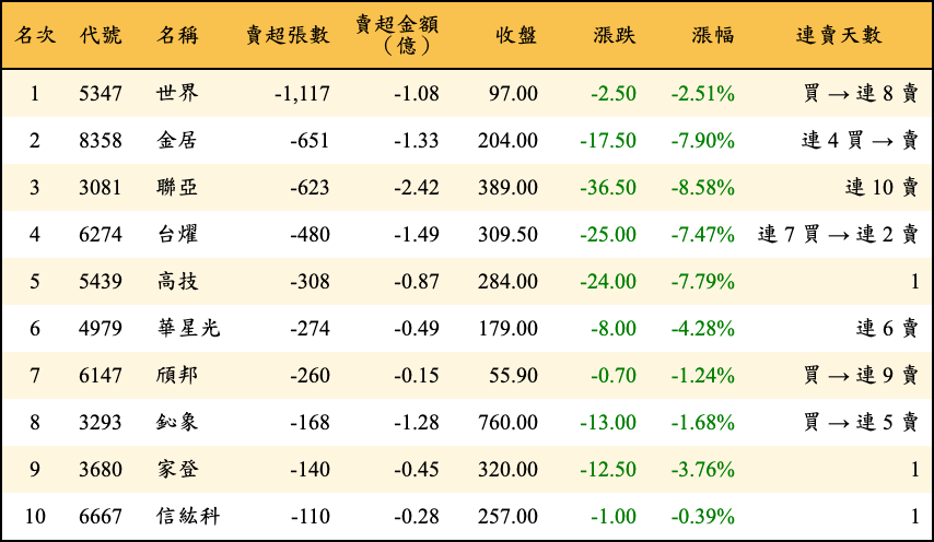 賣超張數及金額