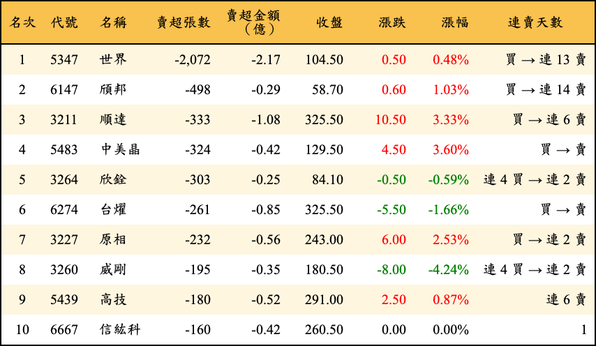 賣超張數及金額
