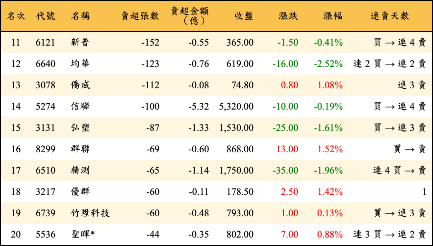 賣超張數及金額