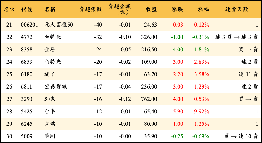賣超張數及金額