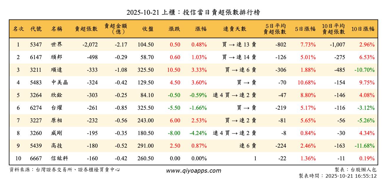 上櫃：投信當日賣超張數排行榜