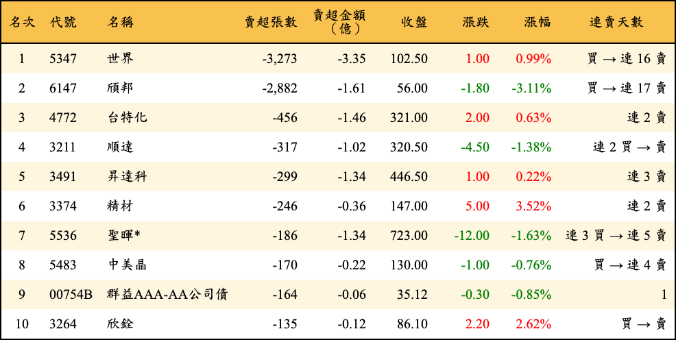 賣超張數及金額