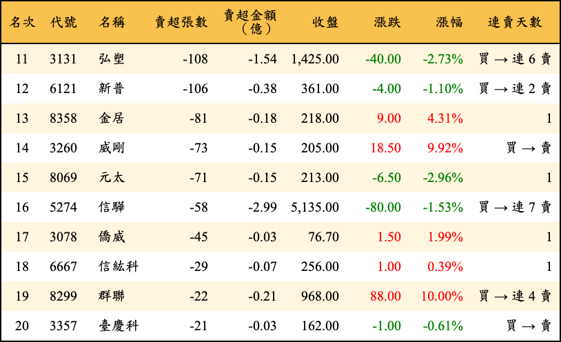 賣超張數及金額