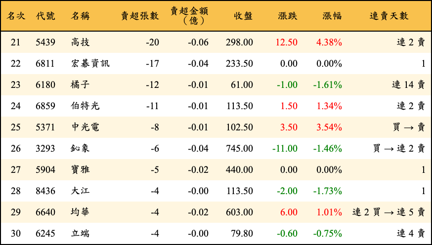 賣超張數及金額