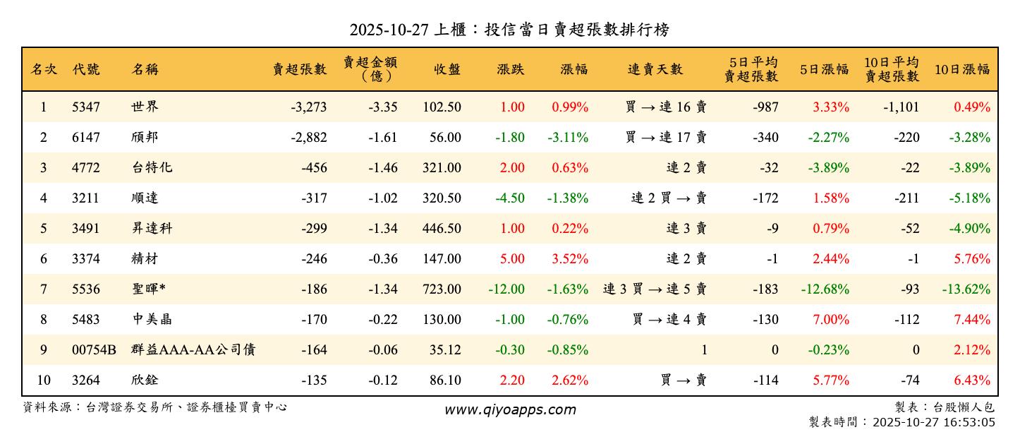 上櫃：投信當日賣超張數排行榜
