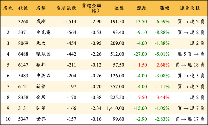賣超張數及金額
