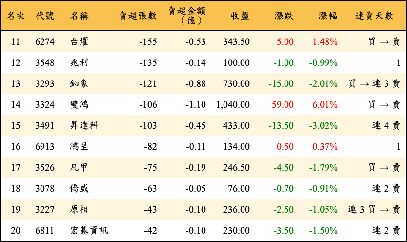 賣超張數及金額