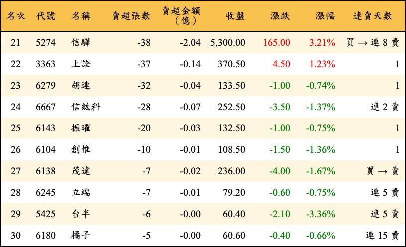 賣超張數及金額