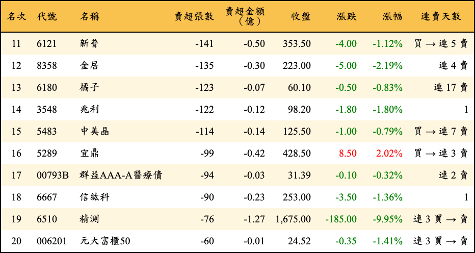 賣超張數及金額
