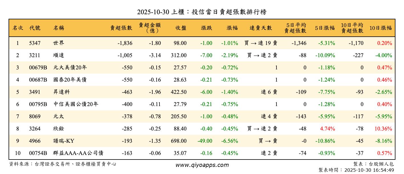 上櫃：投信當日賣超張數排行榜