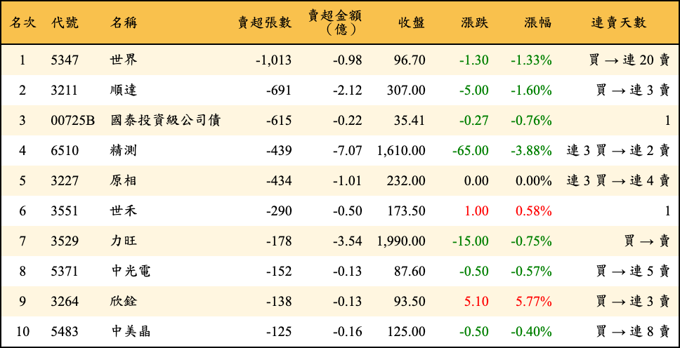 賣超張數及金額
