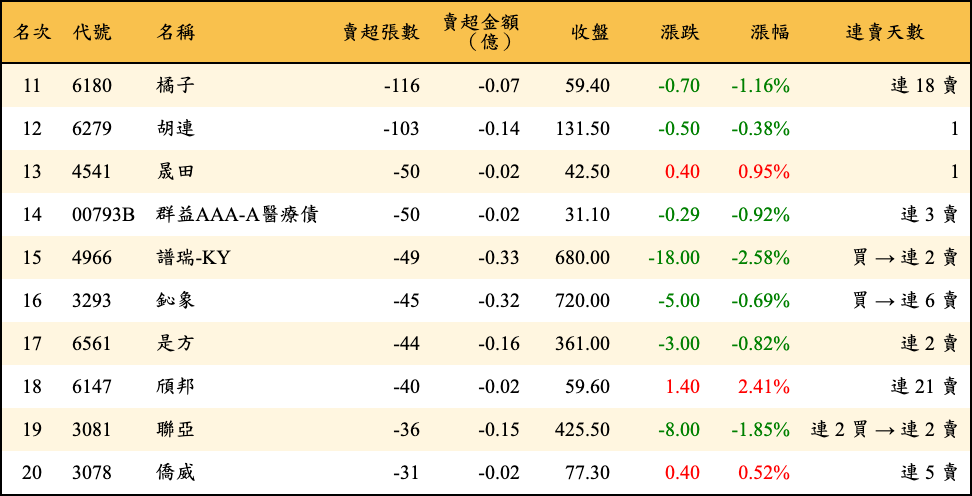 賣超張數及金額