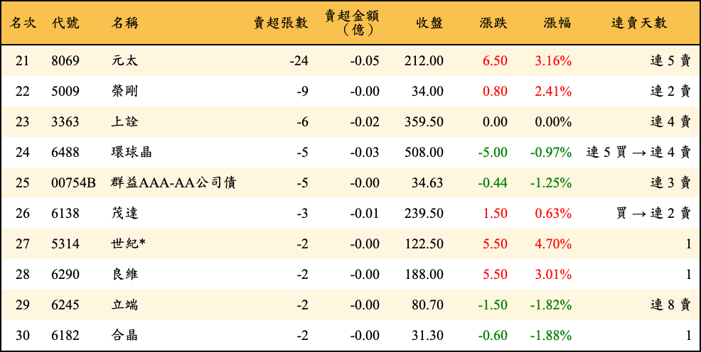 賣超張數及金額