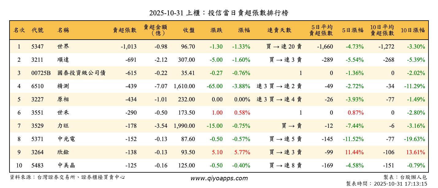 上櫃：投信當日賣超張數排行榜