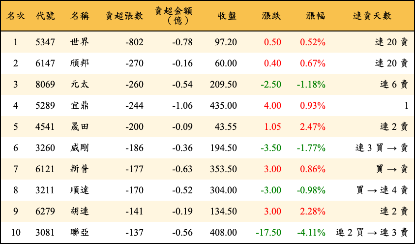 賣超張數及金額