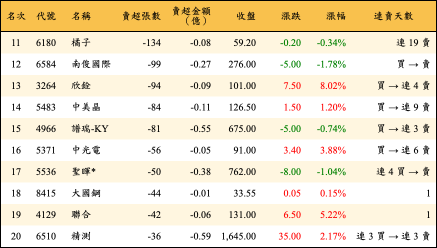 賣超張數及金額