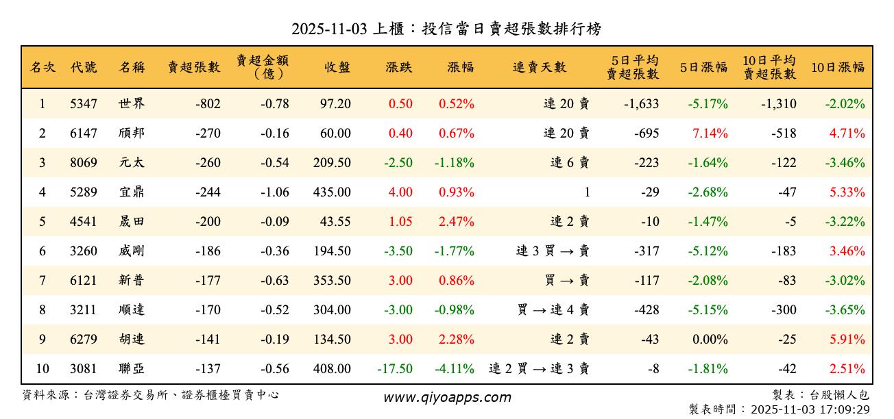 上櫃：投信當日賣超張數排行榜
