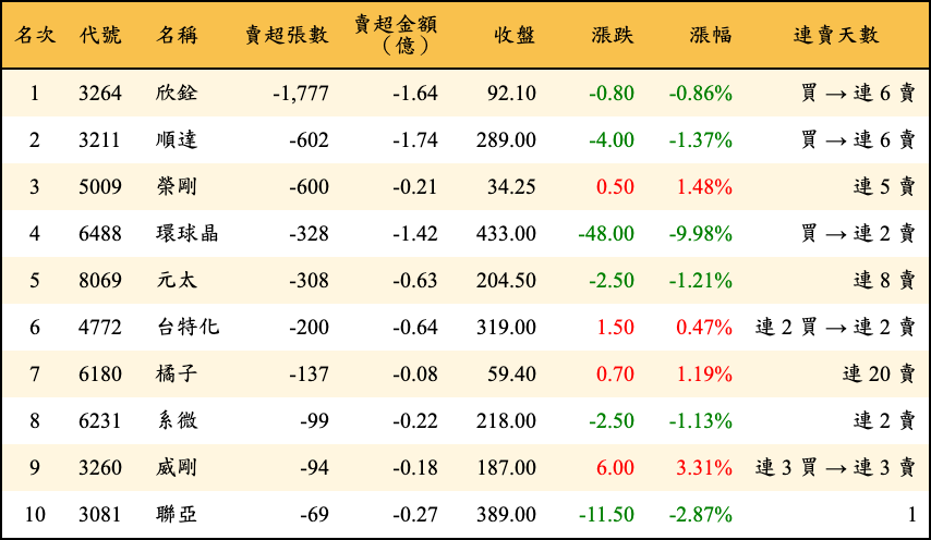 賣超張數及金額