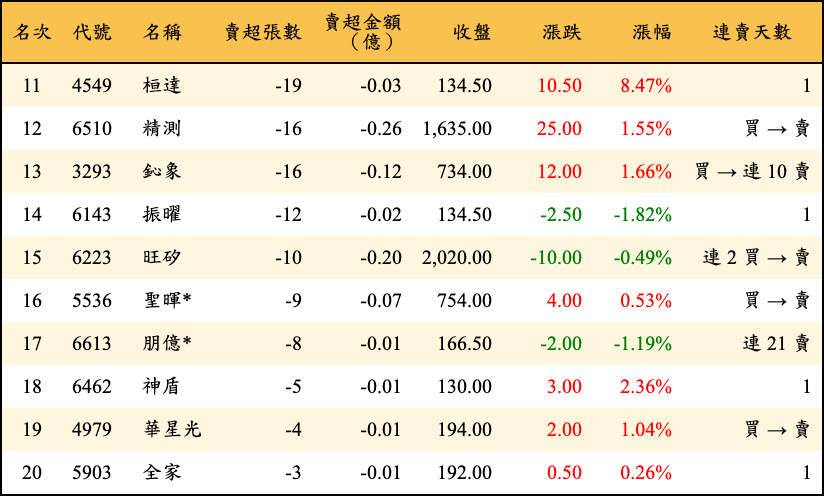 賣超張數及金額