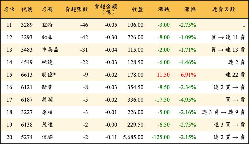 賣超張數及金額